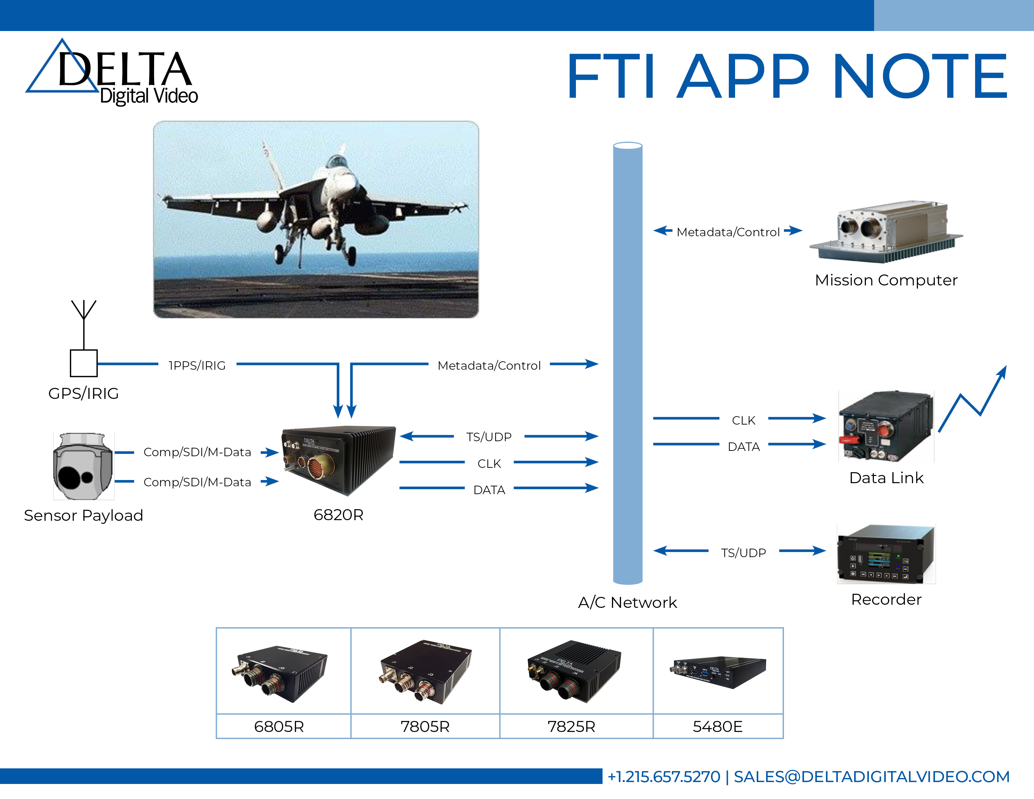DDV Flight Test Implementation (FTI) Application Diagram